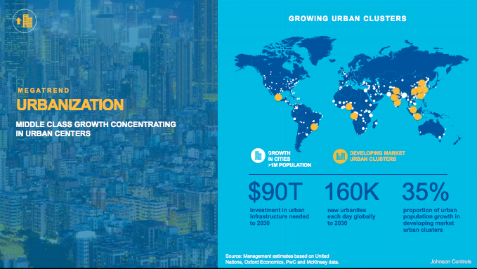 Urbanization