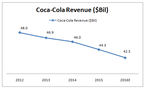 Coca-Cola May Say Revenue, Sales Growth Fell to Two-Year Lows