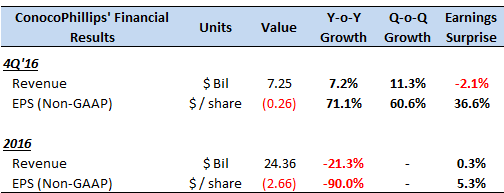 ConocoPhillips Will Focus On Returning Value To Shareholders With Steady Production Growth