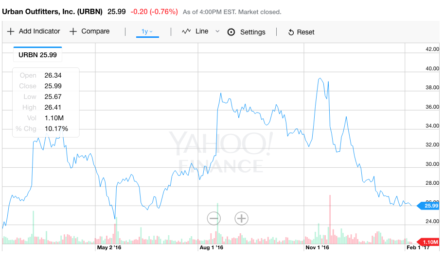 Urban Outfitters' Shares Fall After Disappointing Fourth Quarter Sales