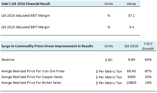Here Are The Key Takeaways From Vale's Q4 Earnings