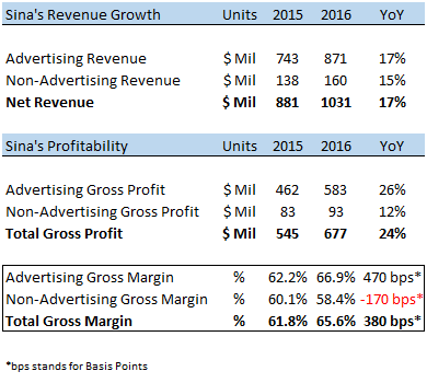 Weibo Advertising To Continue Driving Revenue For Sina