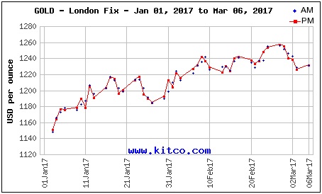 Gold prices edge up, but U.S. rate hike outlook drags
