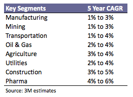 Safety Key Segments Growth