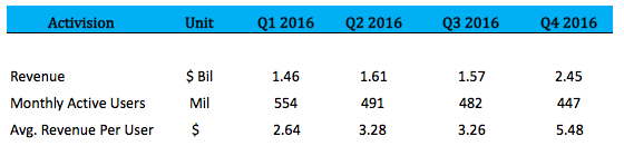 A Closer Look At Activision Blizzard's Average Revenue Per User