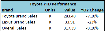 Toyota's Struggles In The U.S. Car Market Are Concerning