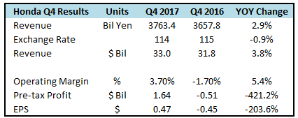 Honda Ends Fiscal Year Strongly But Issues Cautious Guidance