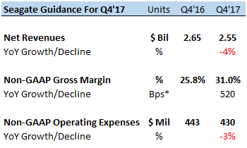Seagate's Revenues Likely To Remain Suppressed, Margins Could Expand