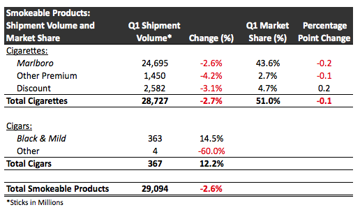 Altria Smokeable Volume and Share