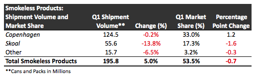 Altria Smokeless Volume and Share
