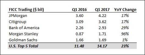 Goldman's FICC Trading Performance Weakens Relative To Competitors