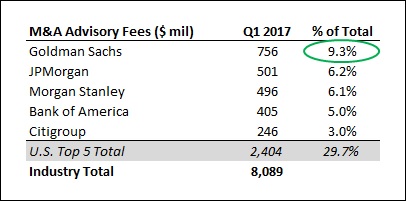 Goldman Pocketed More Than 9% Of Global M&A Advisory Fees In Q1