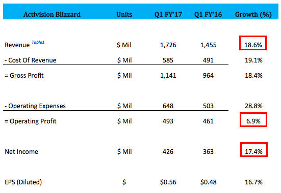 Activision Continues To See Solid Growth