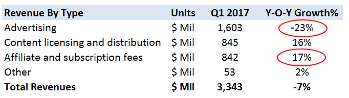What To Expect From CBS' Q2 Earnings