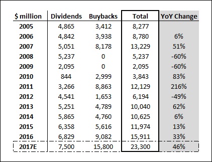 JPMorgan's $27 Billion Capital Return Plan Is The Biggest Ever By A U.S. Bank