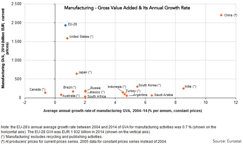 Manufacturing_—_gross_value_added_and_annual_growth_rate_of_gross_value_added,_2004–14