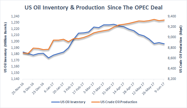 Near Term Oil Price Recovery Appears Increasingly Unlikely