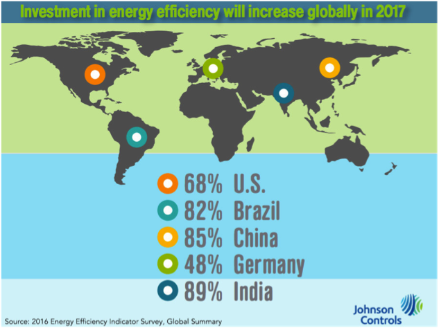 Trend- Energy Efficiency