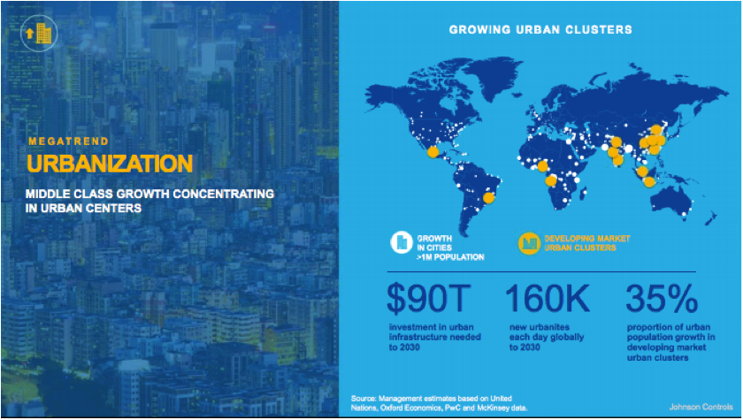 Trend- Urbanization