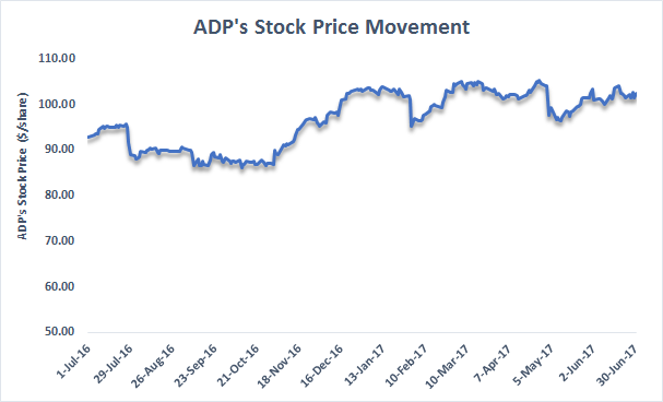 Strong Growth In PEO Services To Drive ADP's Earnings