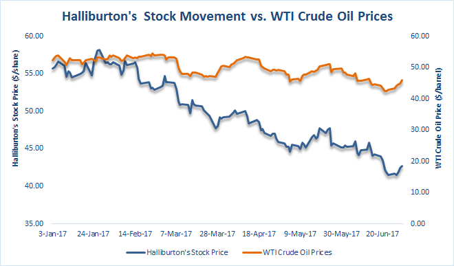 Halliburton Beats Expectations, Expects Shale Boom To Recede In 2018