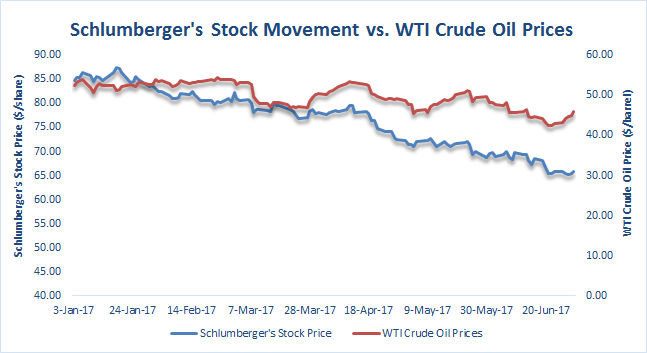 The Mathes Company Inc. Decreases Position in Schlumberger NV (SLB)