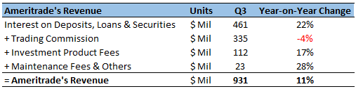 Key Takeaways From Ameritrade's Q3 Earnings