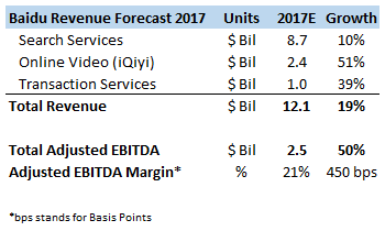 iQiyi, Transaction Services To Continue Driving Growth For Baidu
