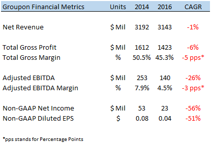 What Does The Future Hold For Groupon's International Business?