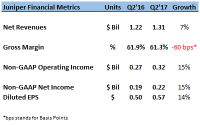 Switching, Services Help Juniper Deliver Positive Results