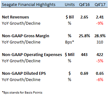 Seagate's Stock Tumbles After Lackluster Results, Tepid Guidance