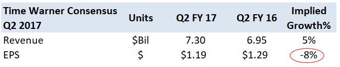 What To Expect From Time Warner's Q2 Earnings