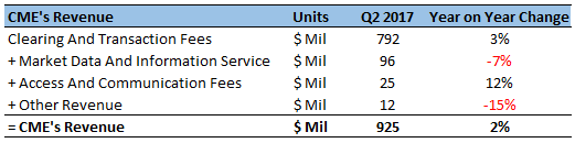 Key Takeaways From CME's Q2 Earnings