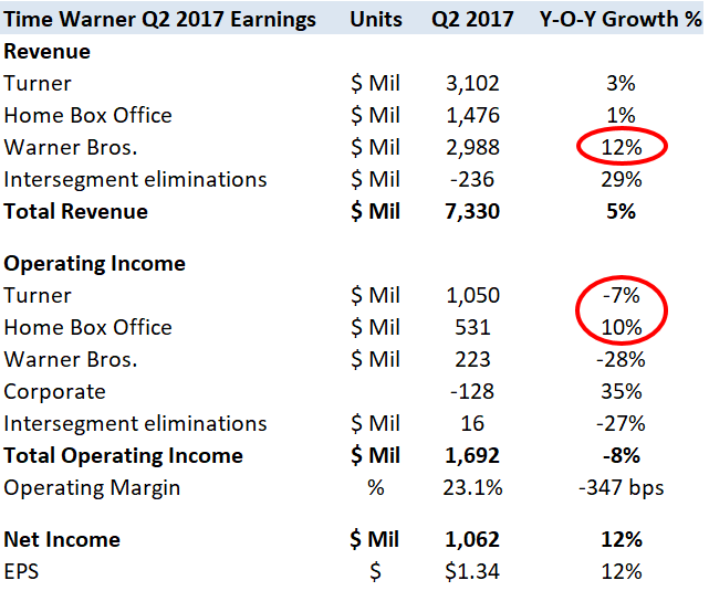 Time Warner Beats Q2 Estimates On Growth In Subscriptions, Strong Studio Performance