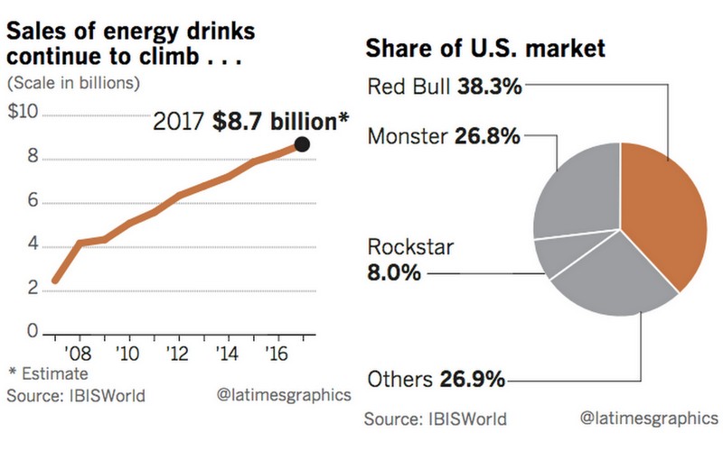 Utrolig Søjle reference Could Monster's Takeover Be On The Cards For Coca-Cola? | Trefis