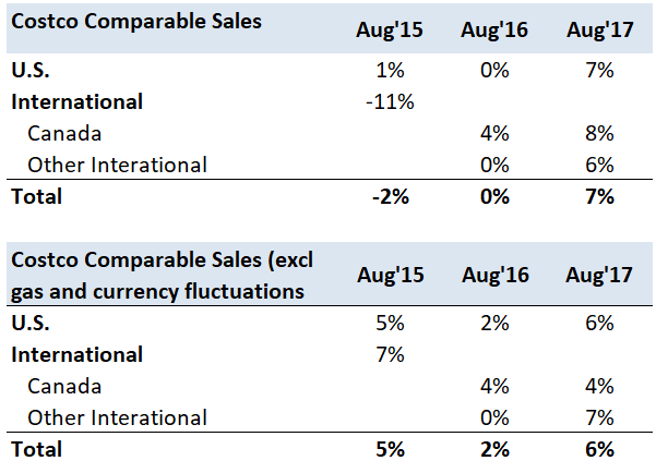 Takeaways From Costco's Strong Comparable Sales In August