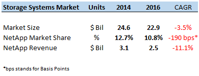 How NetApp's Strategic Product Sales Helped Drive Revenues This Year