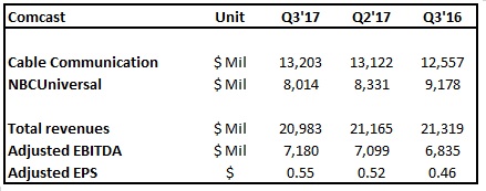 Comcast's Outlook Remains Solid Despite Revenue Decline