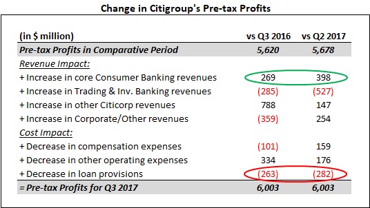 Citigroup's Geographical Diversification Helped Its Q3 Results