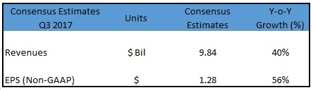 Facebook's Strong Ad Revenue Growth To Continue