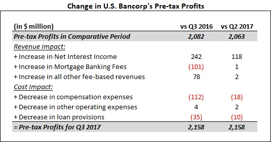 U.S. Bancorp Overcomes Mortgage Industry Headwinds