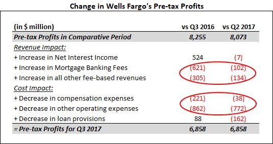 Wells Fargo's Shrinking Loan Portfolio, Swelling Expense Ratio Remain A Drag On Earnings
