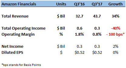 Amazon Posts Solid Quarter As AWS Drives Top-Line Growth, Profits