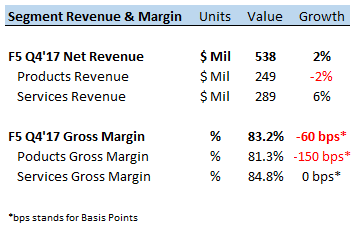 F5 Networks: Weakness In Core Product Sales Continues To Weigh On Profits