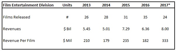Comcast's Film Revenues Trending Upward