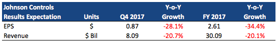Johnson Controls To Power Through Fiscal Fourth Quarter