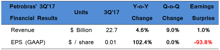 The Good And Bad Of Petrobras' Q3