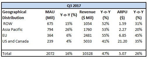 Ad Revenue Growth Continues To Propel Facebook