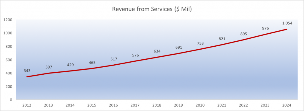The Key Factors Driving Growth In Intuitive Surgical's Services Revenues