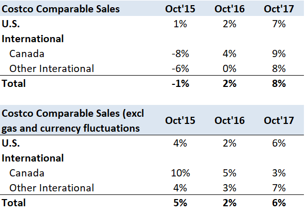 What To Make Of Costco's October Comparable Sales